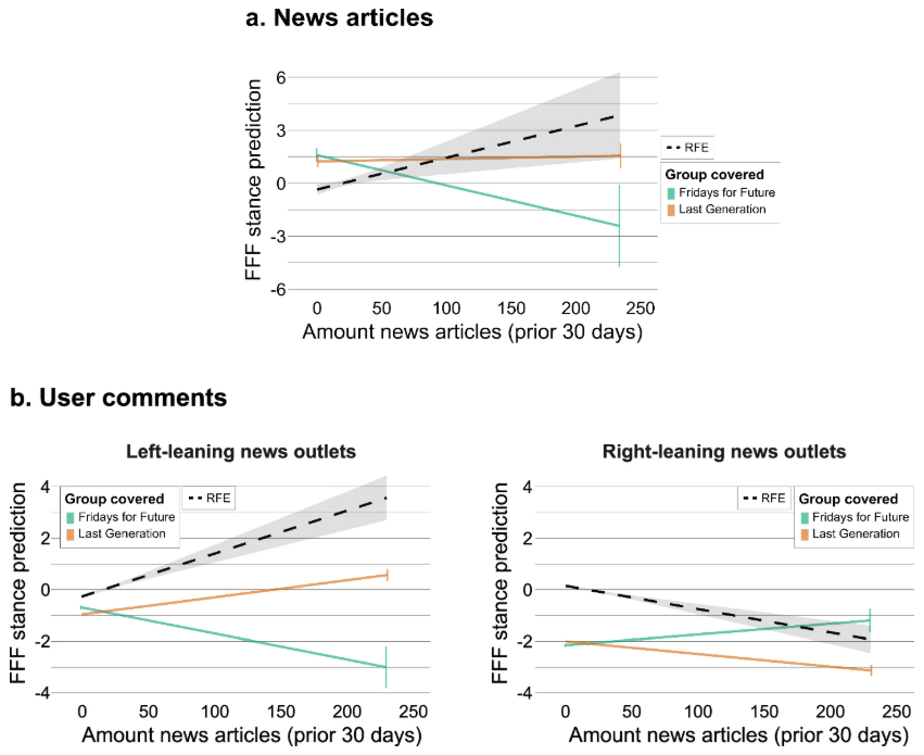 Graphs of news and user-comment stances toward climate activist groups